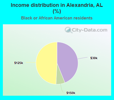 Income distribution in Alexandria, AL (%)