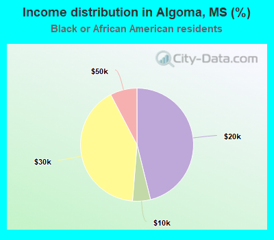 Income distribution in Algoma, MS (%)