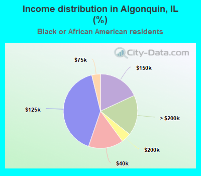 Income distribution in Algonquin, IL (%)