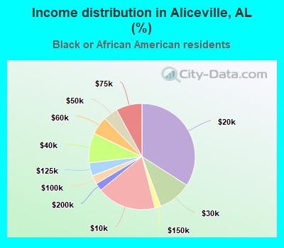 Income distribution in Aliceville, AL (%)