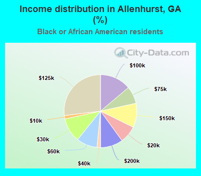 Income distribution in Allenhurst, GA (%)