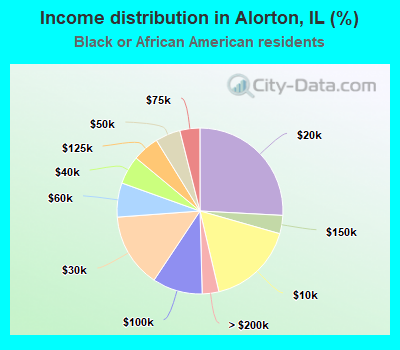 Income distribution in Alorton, IL (%)