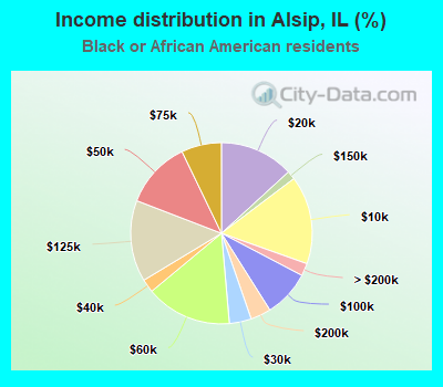 Income distribution in Alsip, IL (%)