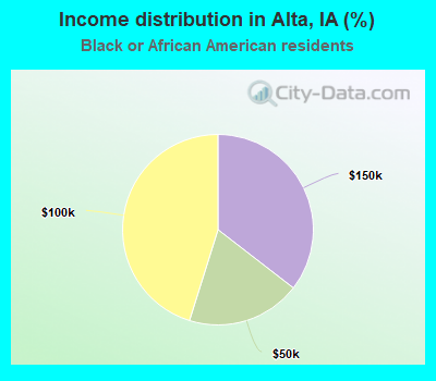 Income distribution in Alta, IA (%)