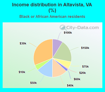 Income distribution in Altavista, VA (%)