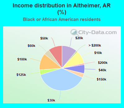 Income distribution in Altheimer, AR (%)