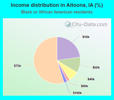 Income distribution in Altoona, IA (%)
