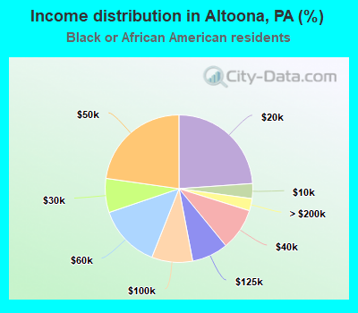 Income distribution in Altoona, PA (%)