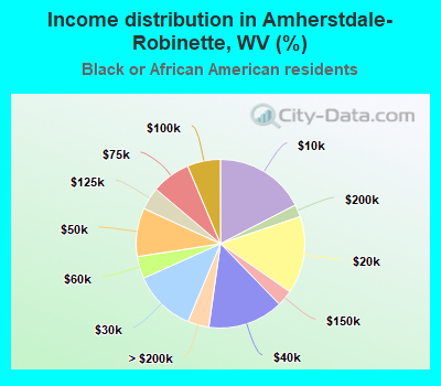 Income distribution in Amherstdale-Robinette, WV (%)