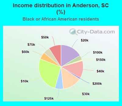 Income distribution in Anderson, SC (%)