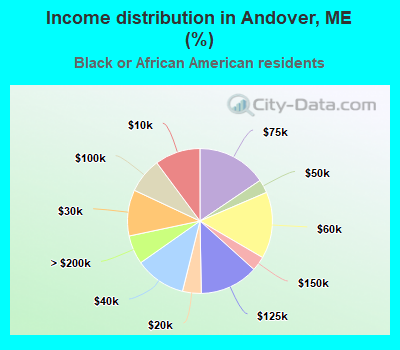 Income distribution in Andover, ME (%)