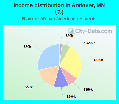 Income distribution in Andover, MN (%)