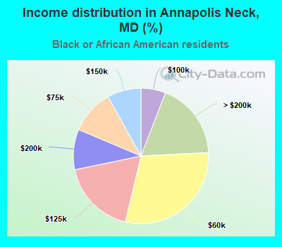 Income distribution in Annapolis Neck, MD (%)