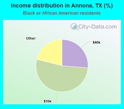 Income distribution in Annona, TX (%)