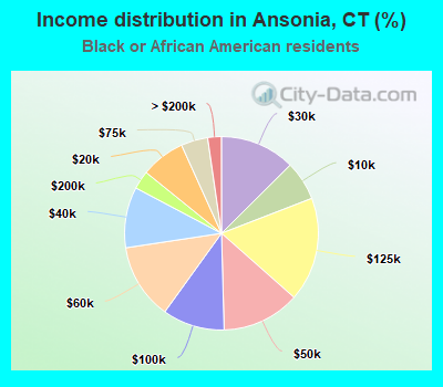 Income distribution in Ansonia, CT (%)