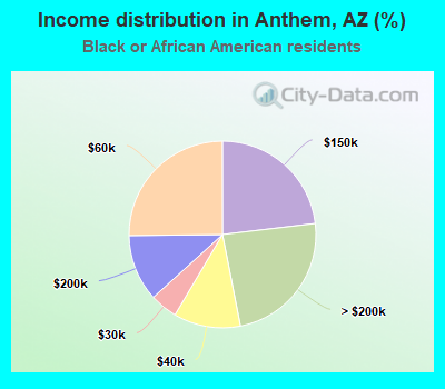 Income distribution in Anthem, AZ (%)