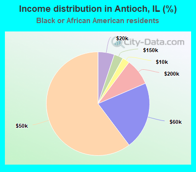 Income distribution in Antioch, IL (%)