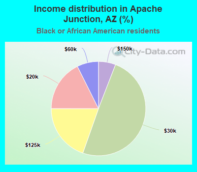 Income distribution in Apache Junction, AZ (%)