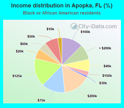 Income distribution in Apopka, FL (%)