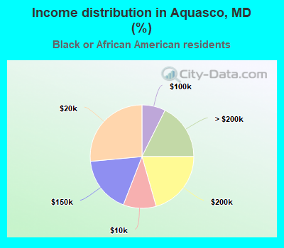 Income distribution in Aquasco, MD (%)