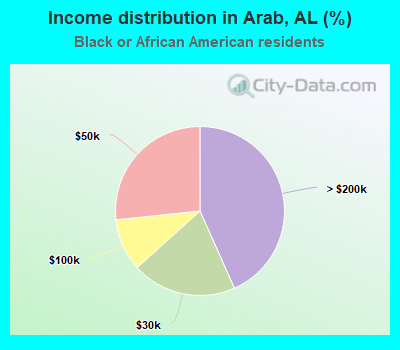 Income distribution in Arab, AL (%)