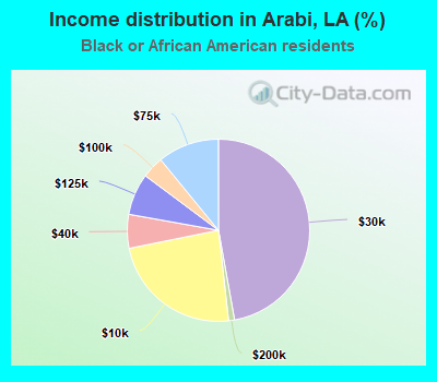 Income distribution in Arabi, LA (%)