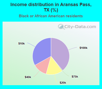 Income distribution in Aransas Pass, TX (%)