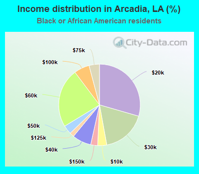 Income distribution in Arcadia, LA (%)