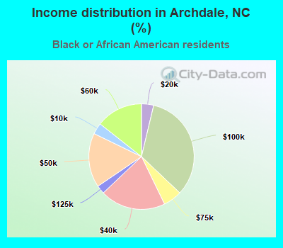 Income distribution in Archdale, NC (%)