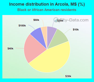 Income distribution in Arcola, MS (%)