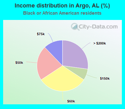 Income distribution in Argo, AL (%)