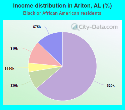 Income distribution in Ariton, AL (%)