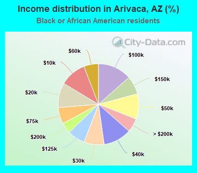 Income distribution in Arivaca, AZ (%)