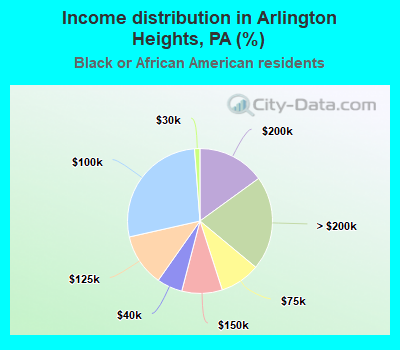 Income distribution in Arlington Heights, PA (%)