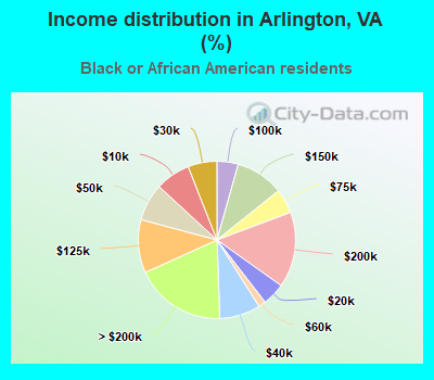 Income distribution in Arlington, VA (%)