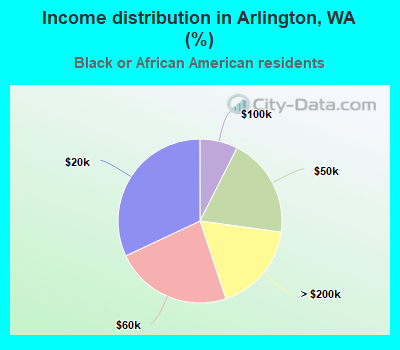 Income distribution in Arlington, WA (%)