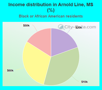 Income distribution in Arnold Line, MS (%)