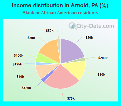 Income distribution in Arnold, PA (%)