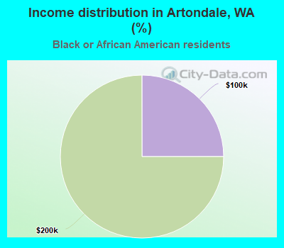 Income distribution in Artondale, WA (%)