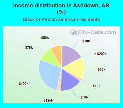 Income distribution in Ashdown, AR (%)
