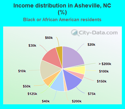 Income distribution in Asheville, NC (%)