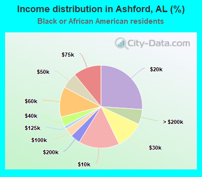 Income distribution in Ashford, AL (%)