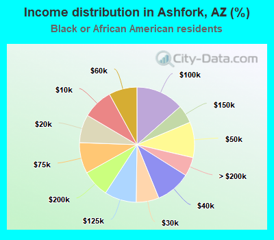 Income distribution in Ashfork, AZ (%)