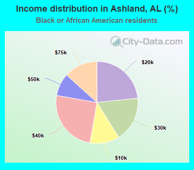 Income distribution in Ashland, AL (%)