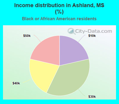 Income distribution in Ashland, MS (%)