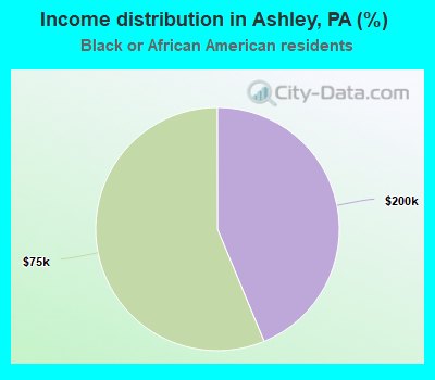 Income distribution in Ashley, PA (%)