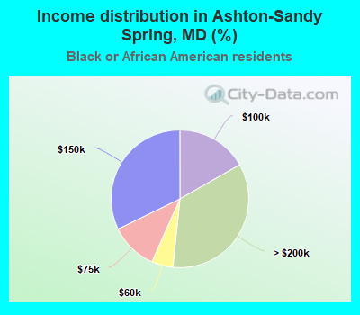 Income distribution in Ashton-Sandy Spring, MD (%)