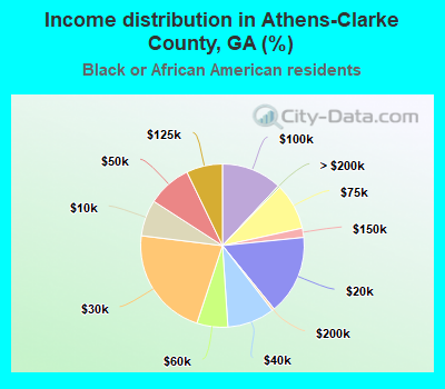 Income distribution in Athens-Clarke County, GA (%)