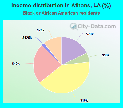 Income distribution in Athens, LA (%)