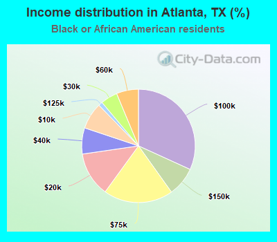 Income distribution in Atlanta, TX (%)